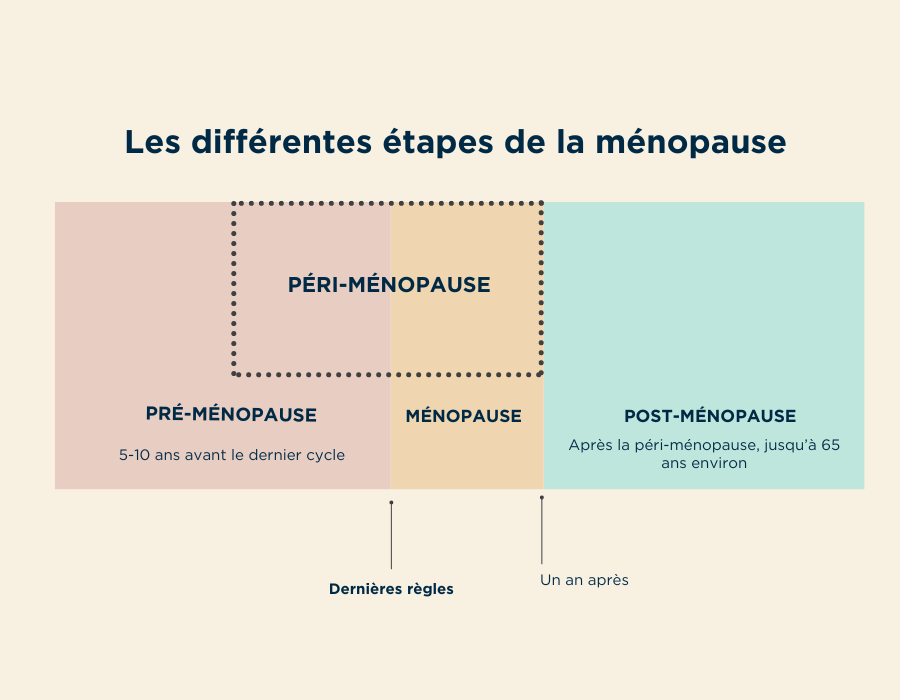 Quels sont les signes de la ménopause et comment vivre au mieux cette ...